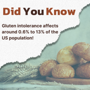 Gluten intolerance affects around 0.6% to 13% of the US population!